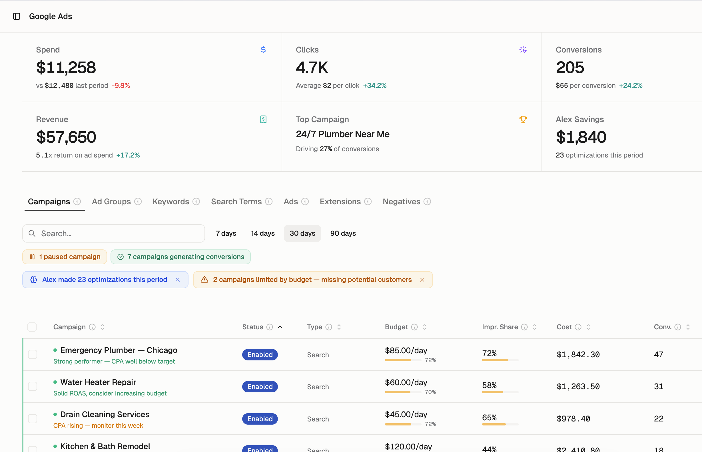 BidHelm campaign optimization dashboard showing budget adjustments and paused campaigns